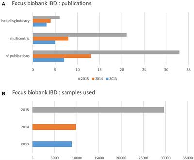 Inflammatory Bowel Disease (IBD)—A Textbook Case for Multi-Centric Banking of Human Biological Materials